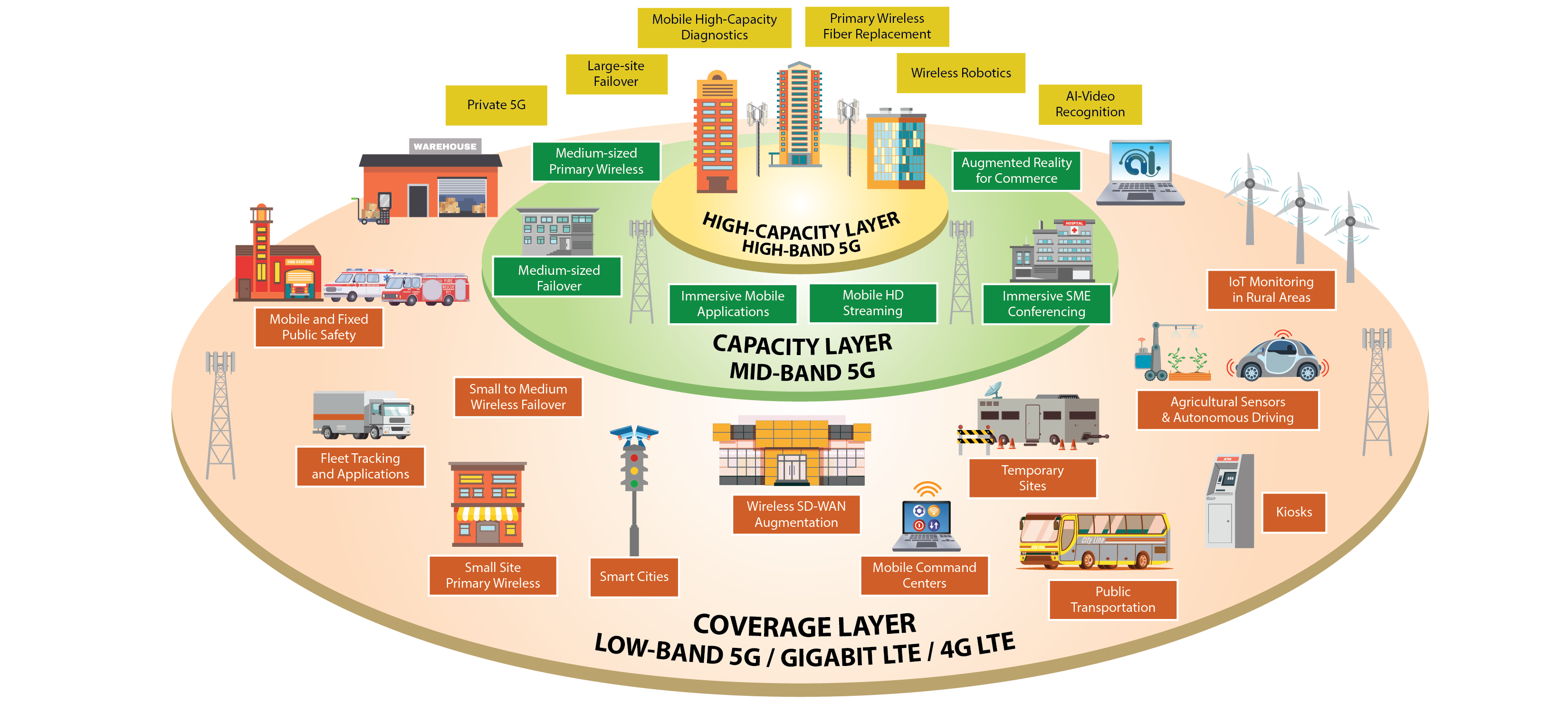 5G Rings of Service