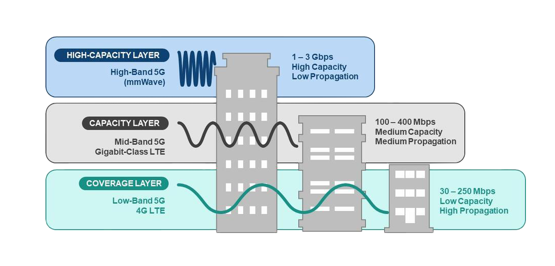 5G layers graphic