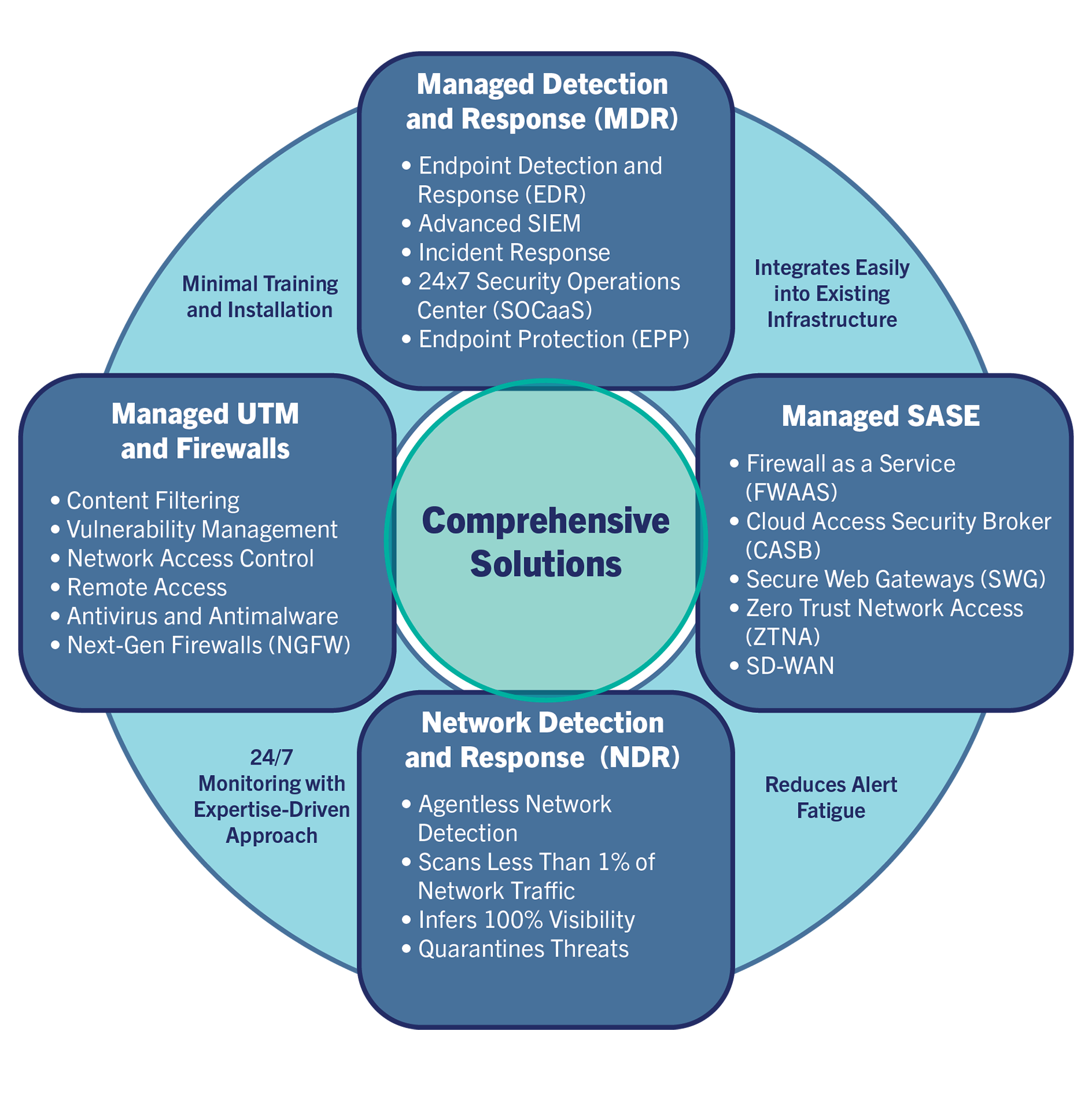 Cybersecurity overview