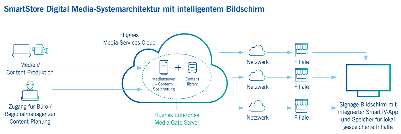 digital media system