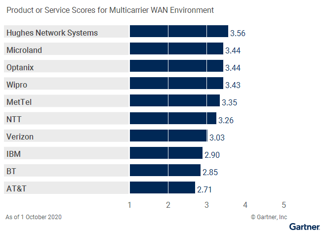 multicarrier_wan_environment_scores