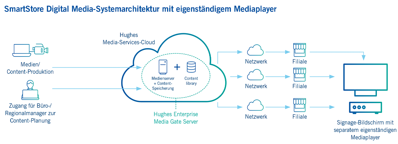 eigenstandige mediaplayer