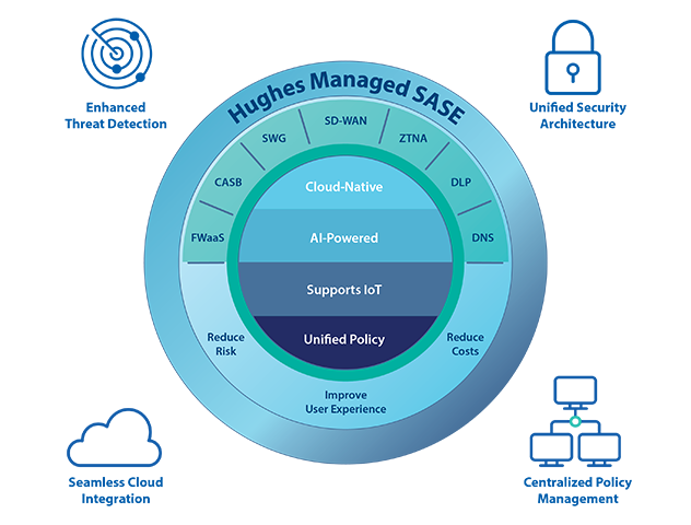 Hughes Managed SASE Graphic