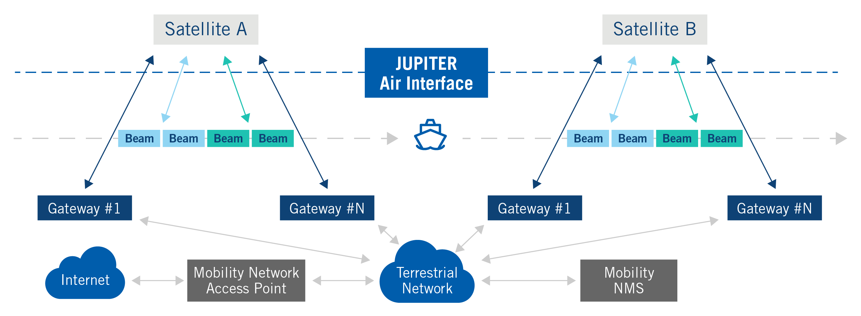 Hughes JUPITER Air Interface - Maritime 