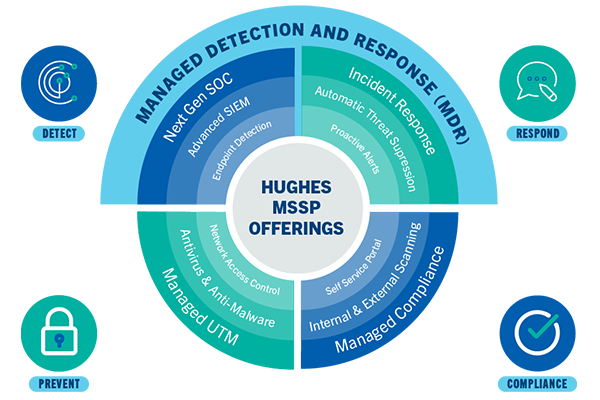 Hughes MSSP Cybersecurity Offerings