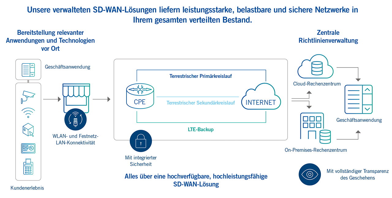 managed sdwan