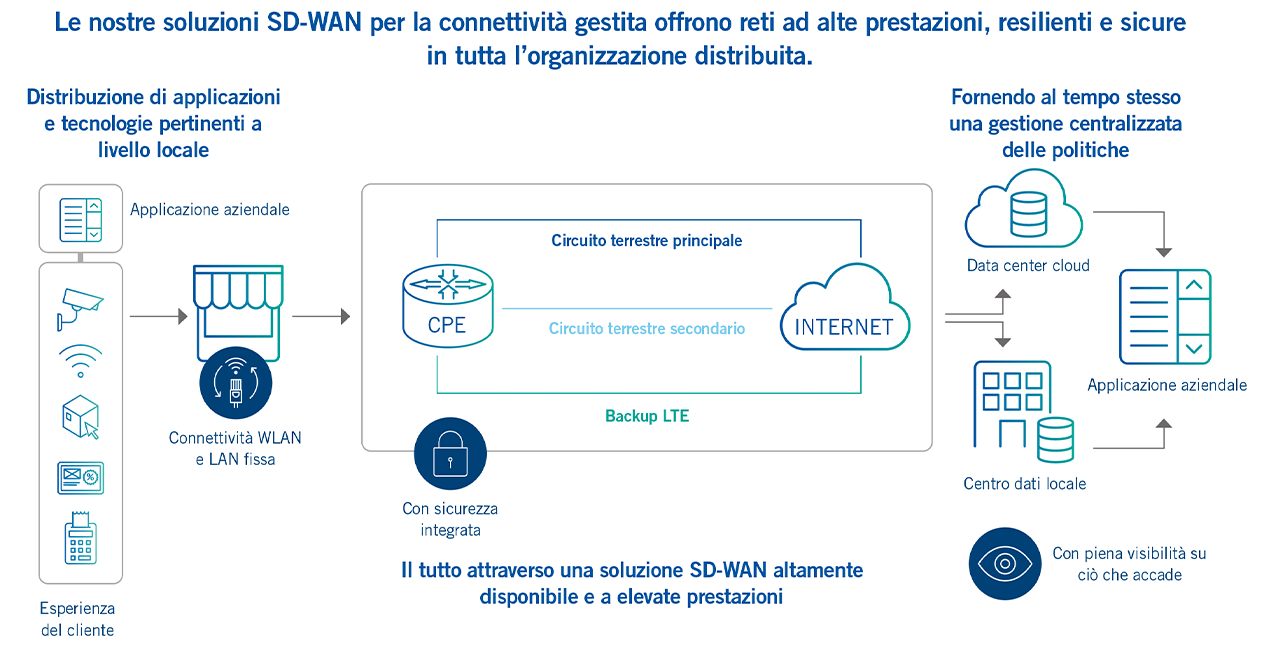 managed-sdwan