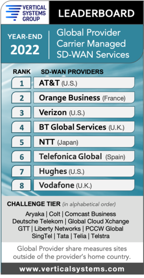 Hughes recognized in VerticalSystems SDWAN Leaderboard